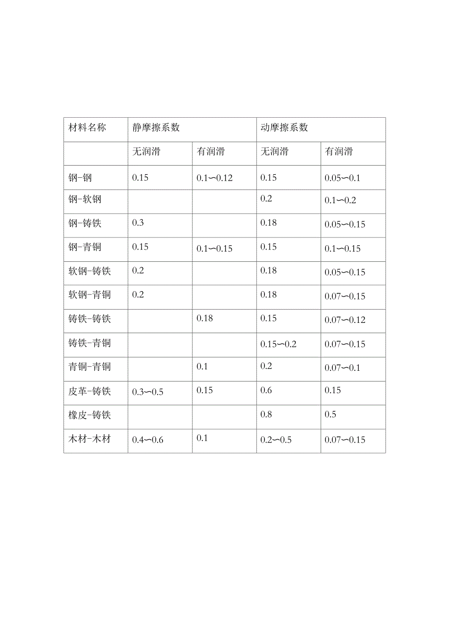 常用摩擦系数参考_第1页