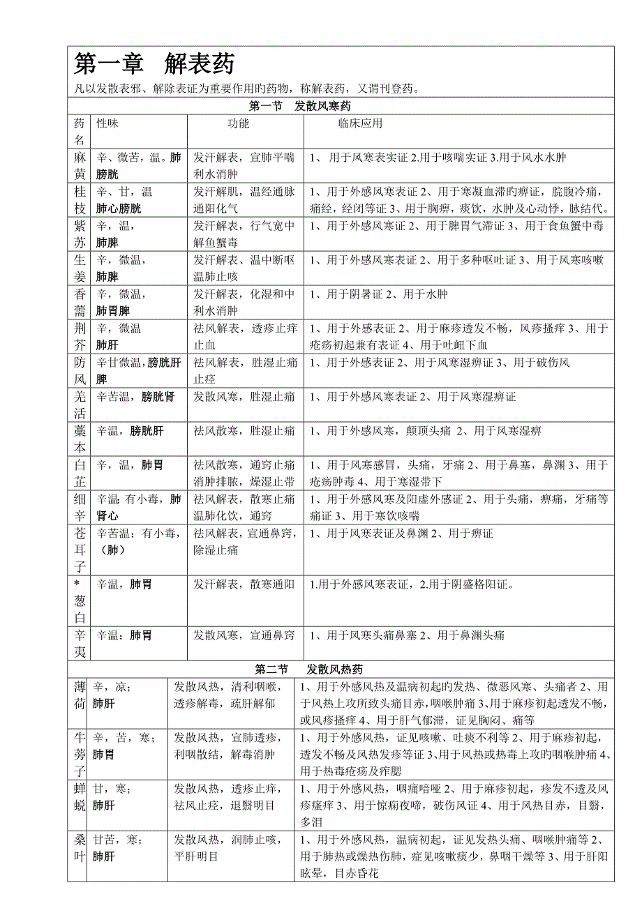 中药学表格完整版文档_第1页