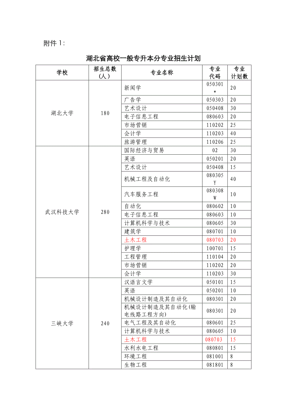 2023年湖北省高校普通专升本分专业招生计划_第1页