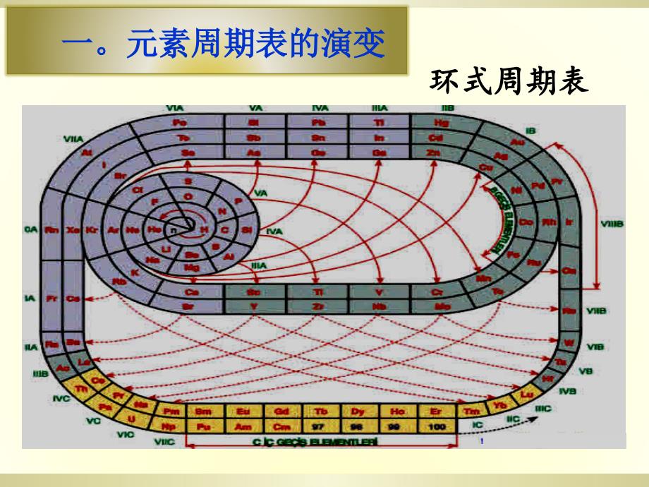 《元素周期表》(元素周期表的结构)_第4页