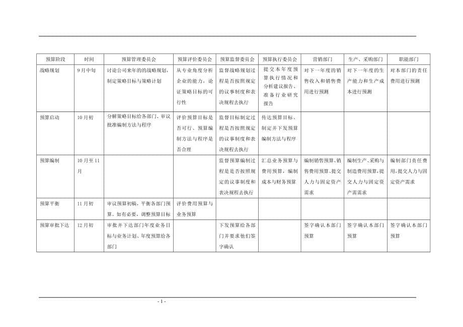 某集团公司全面预算管理制度范本_第5页