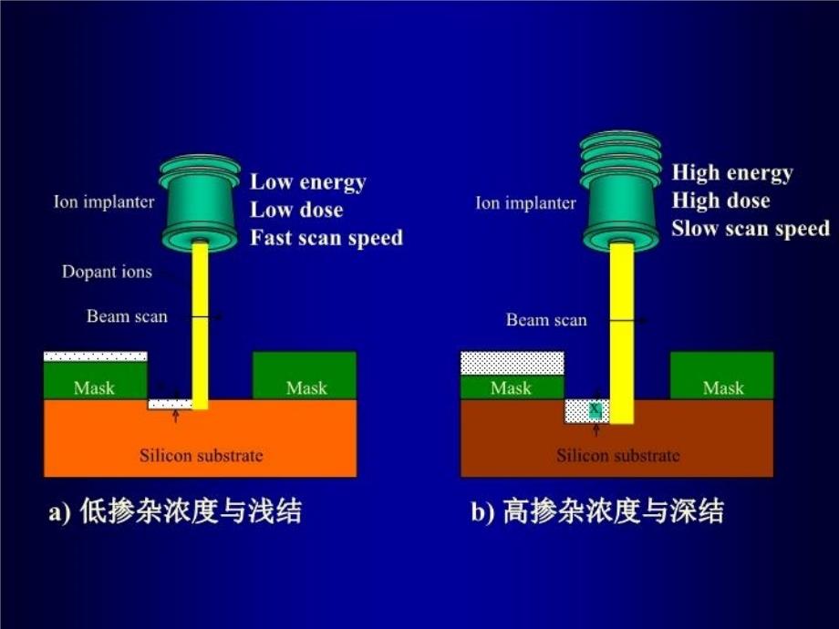 最新微细加工5离子注入PPT课件_第4页