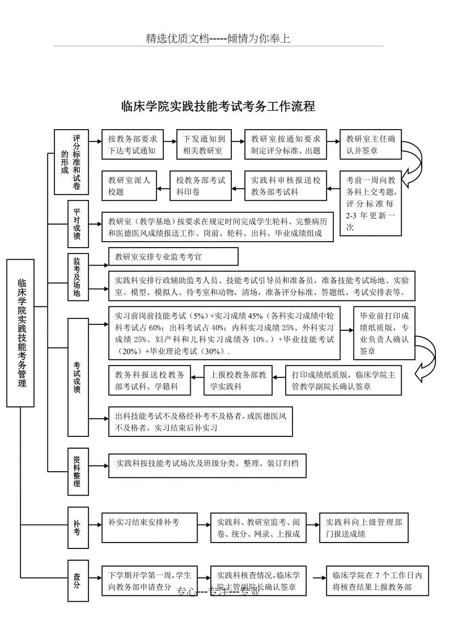 临床学院教学实践科组织机构图_第5页