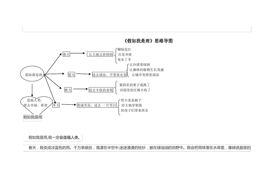 假如我是雨(思维导图)_第1页