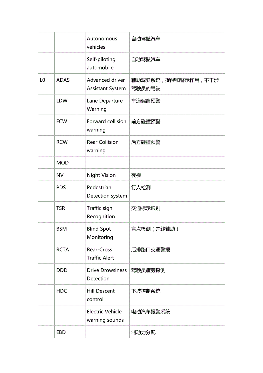 自动驾驶最全简称和英文缩写_第1页
