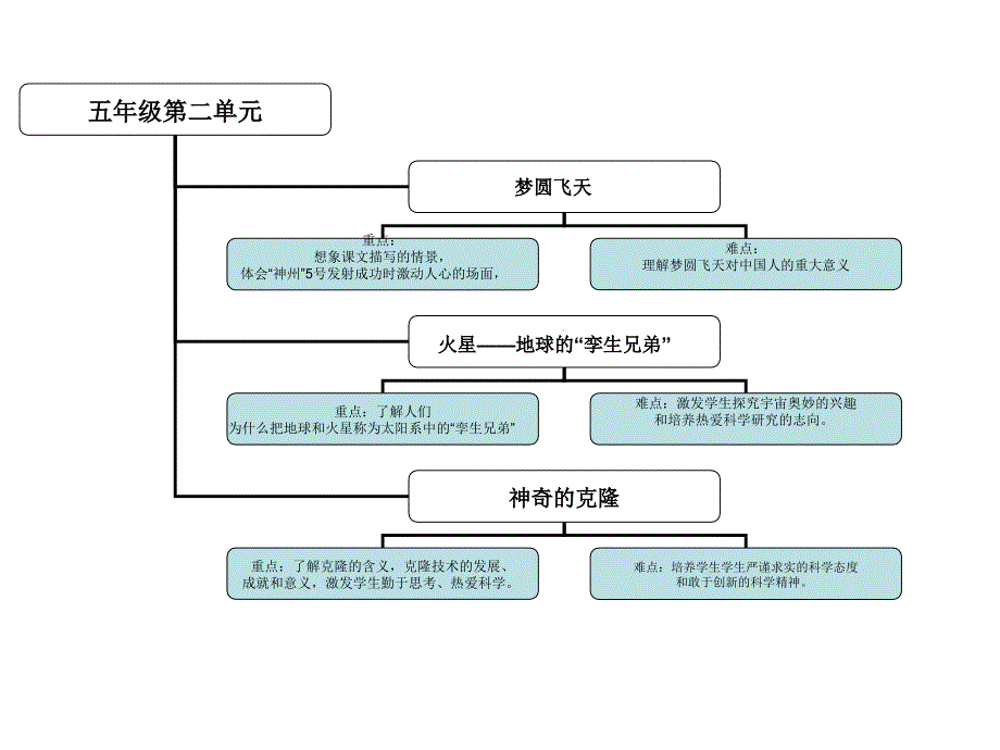 五年级第二单元知识树_第1页