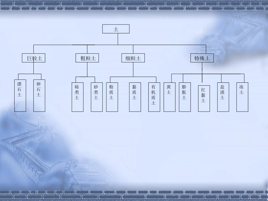 土的工程分类_第3页