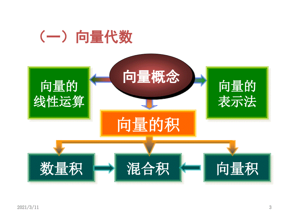 高等数学向量代数与空间解析几何习题_第3页