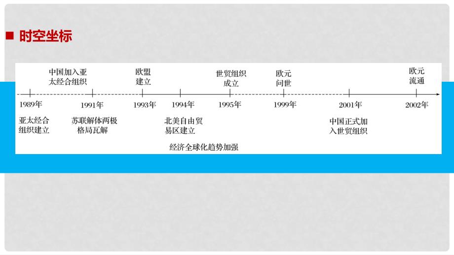 高中历史 专题八 当今世界经济的全球化趋势 第1课 当今世界经济区域集团化的发展课件 人民版必修2_第2页