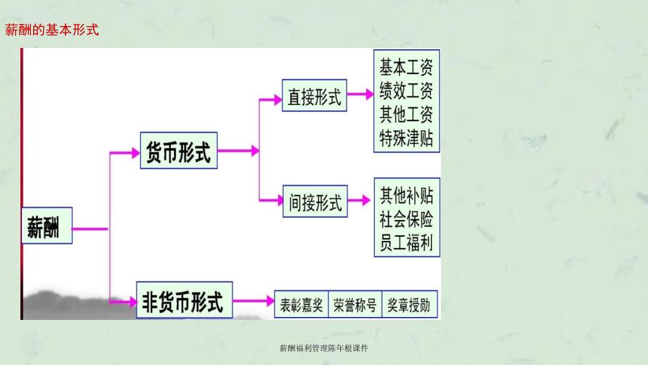 薪酬福利管理陈年根课件_第4页