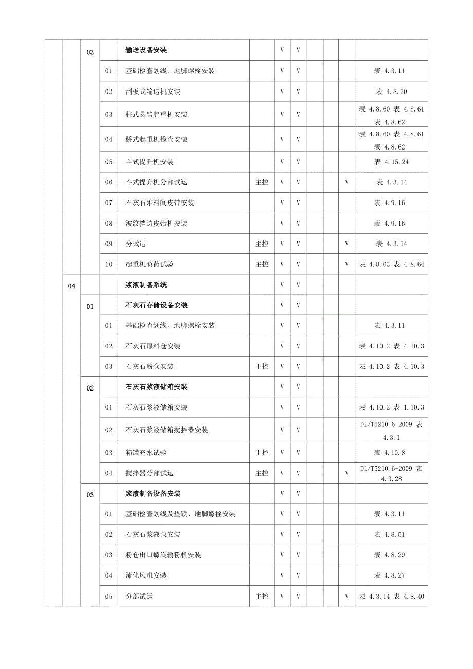 脱硫设备安装质量验收范围划分表_第4页