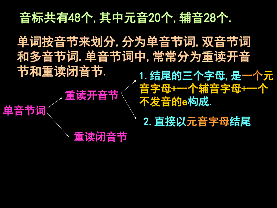 英语音标读音学习课堂PPT_第2页