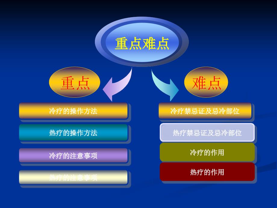 其它课程冷热疗法_第3页