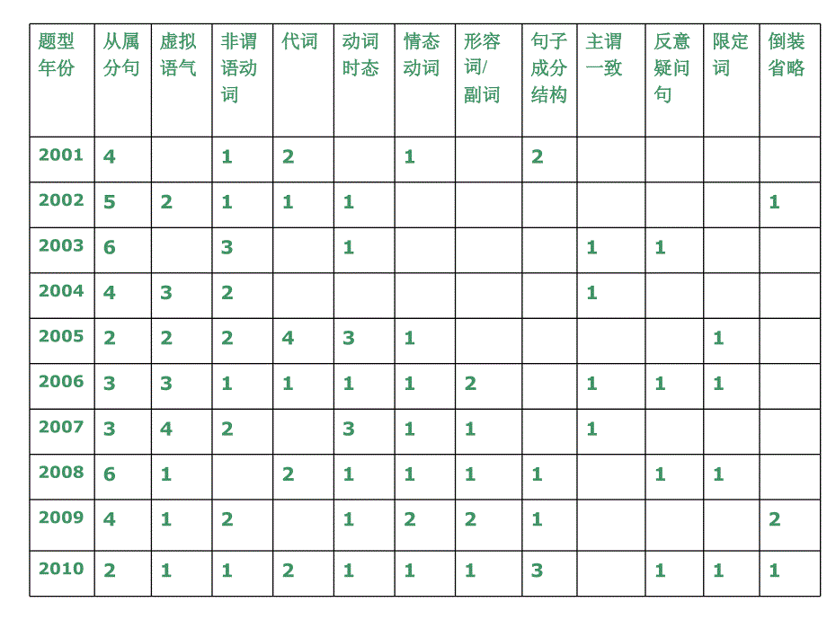 英语专业四级词汇语法辅导从句ppt课件_第4页