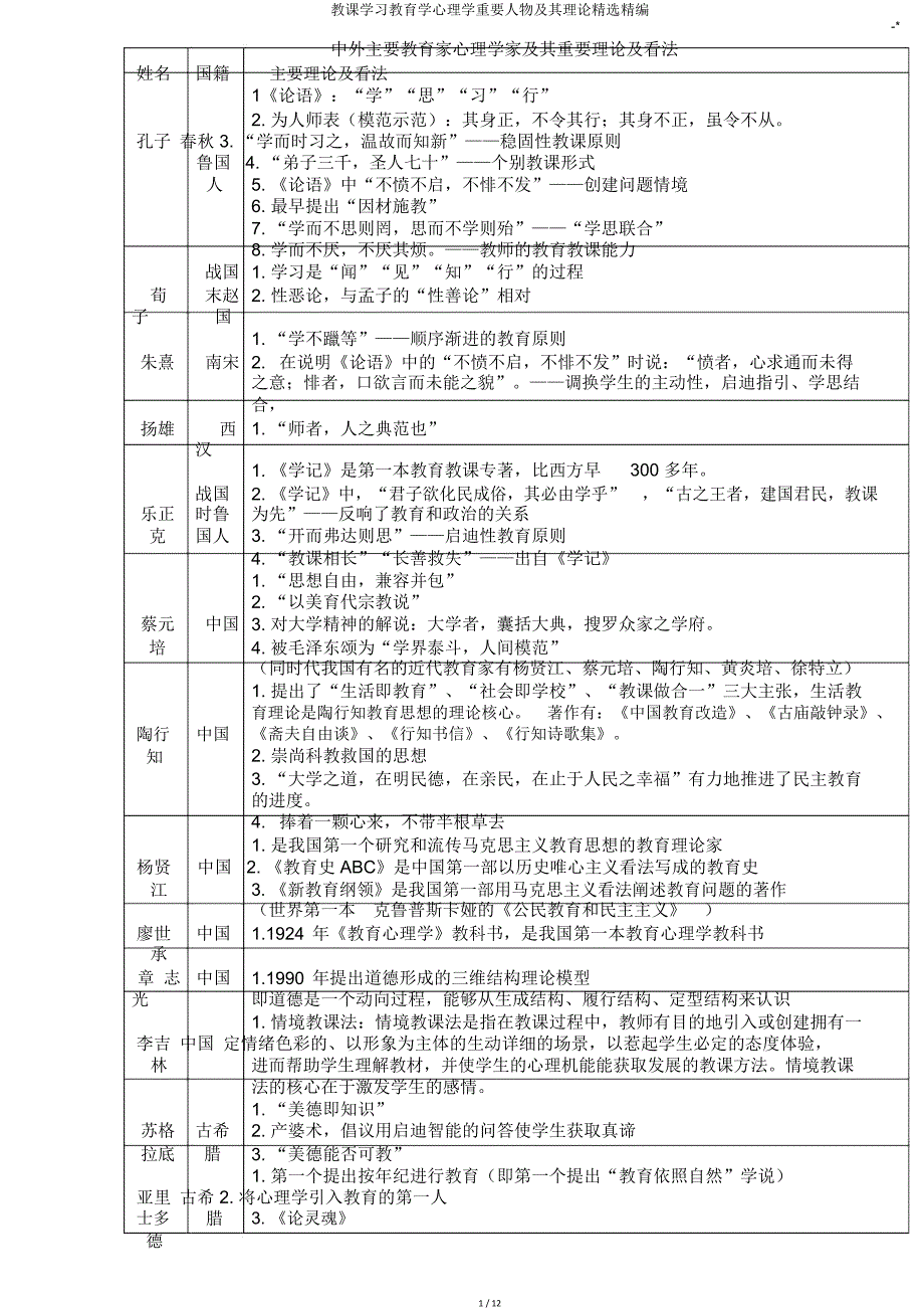 教学学习教育学心理学重要人物及其理论.doc_第1页