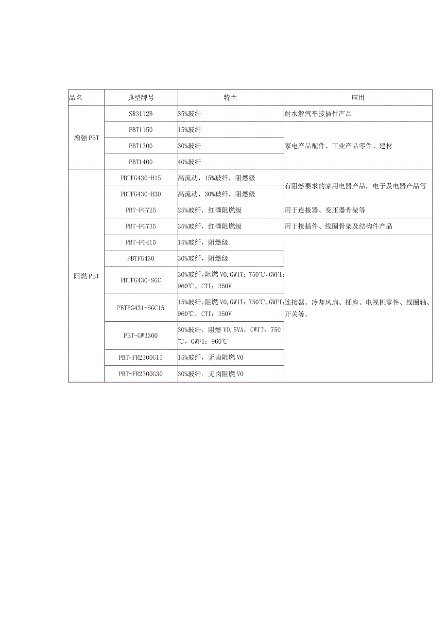 五大工程塑料之PBT材料的用途_第2页