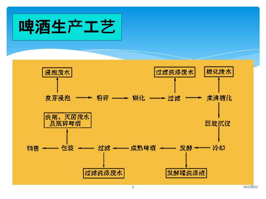 啤酒废水处理介绍推荐课件_第3页