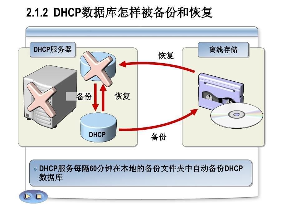 第二章管理和监视动态主机配置协议DHCP_第5页