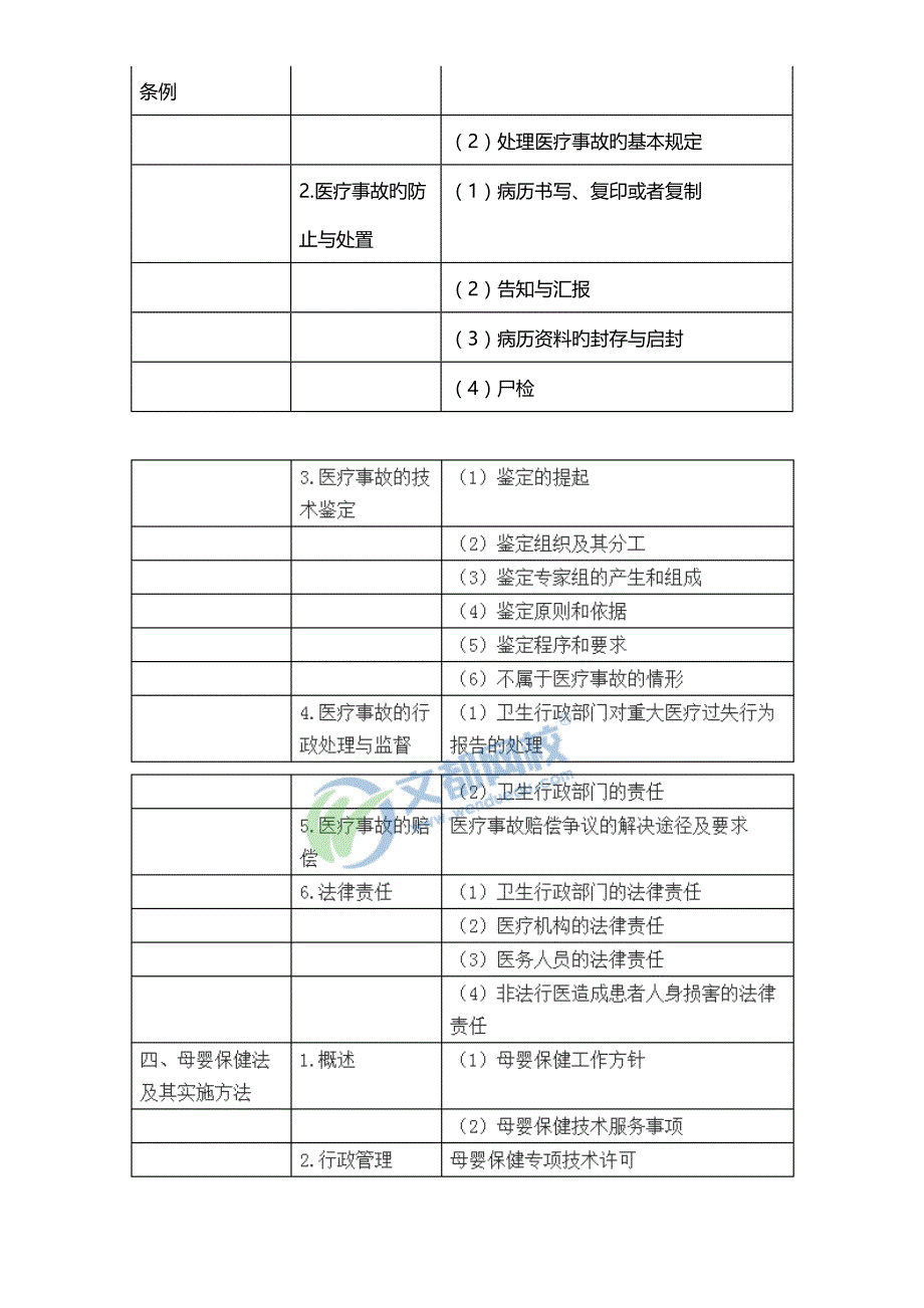 2023年口腔执业医师卫生法规考试大纲_第2页