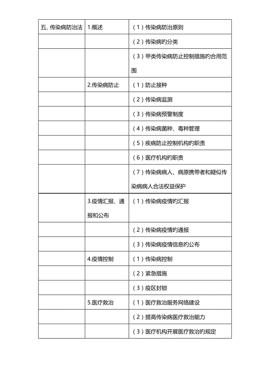 2023年口腔执业医师卫生法规考试大纲_第3页