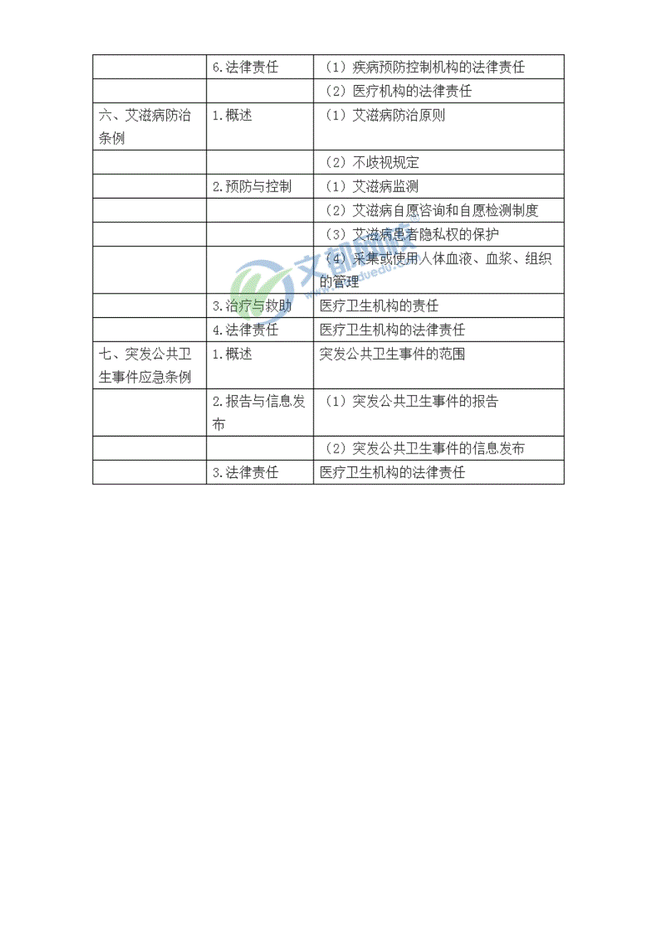 2023年口腔执业医师卫生法规考试大纲_第4页