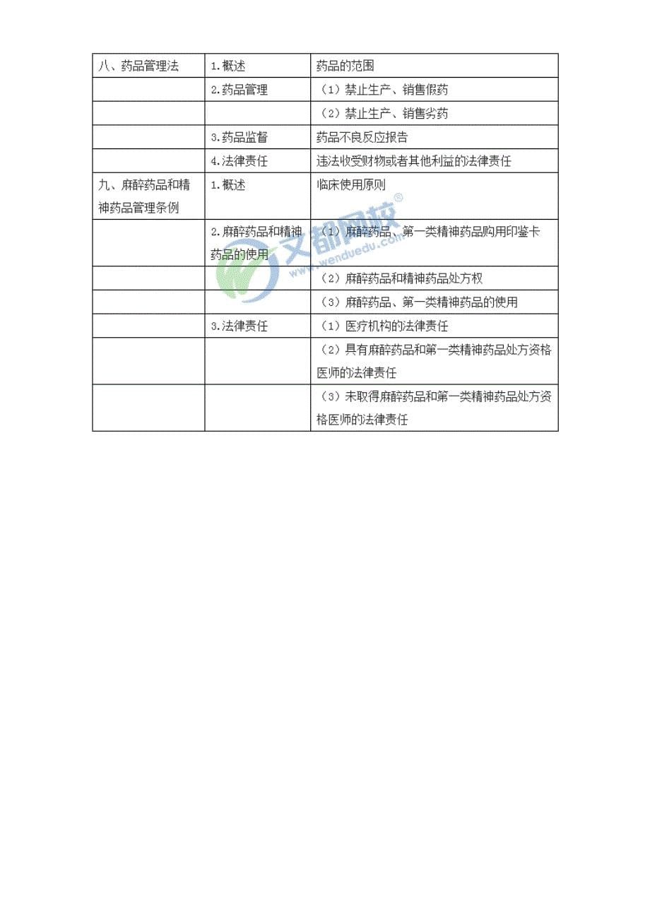 2023年口腔执业医师卫生法规考试大纲_第5页