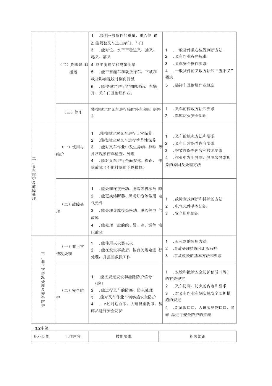 叉车司机职业标准_第5页