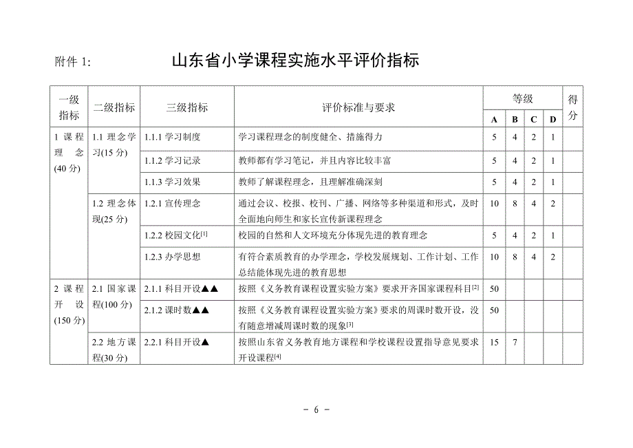 山东省小学课程实施水平评价指标.doc_第1页