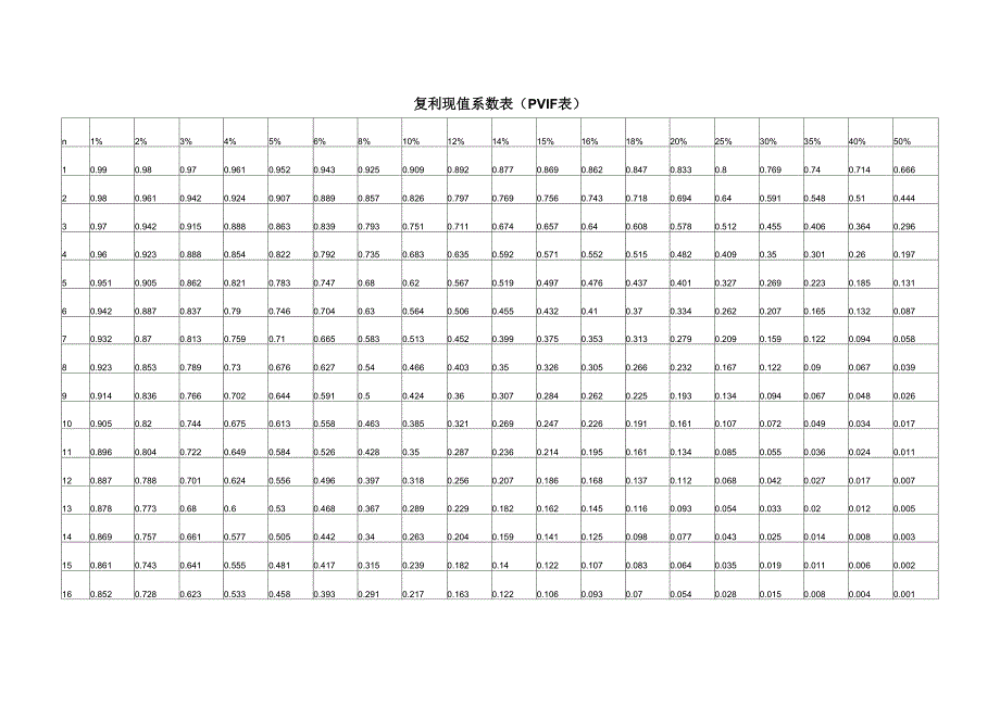 复利年金现值系数表_第1页