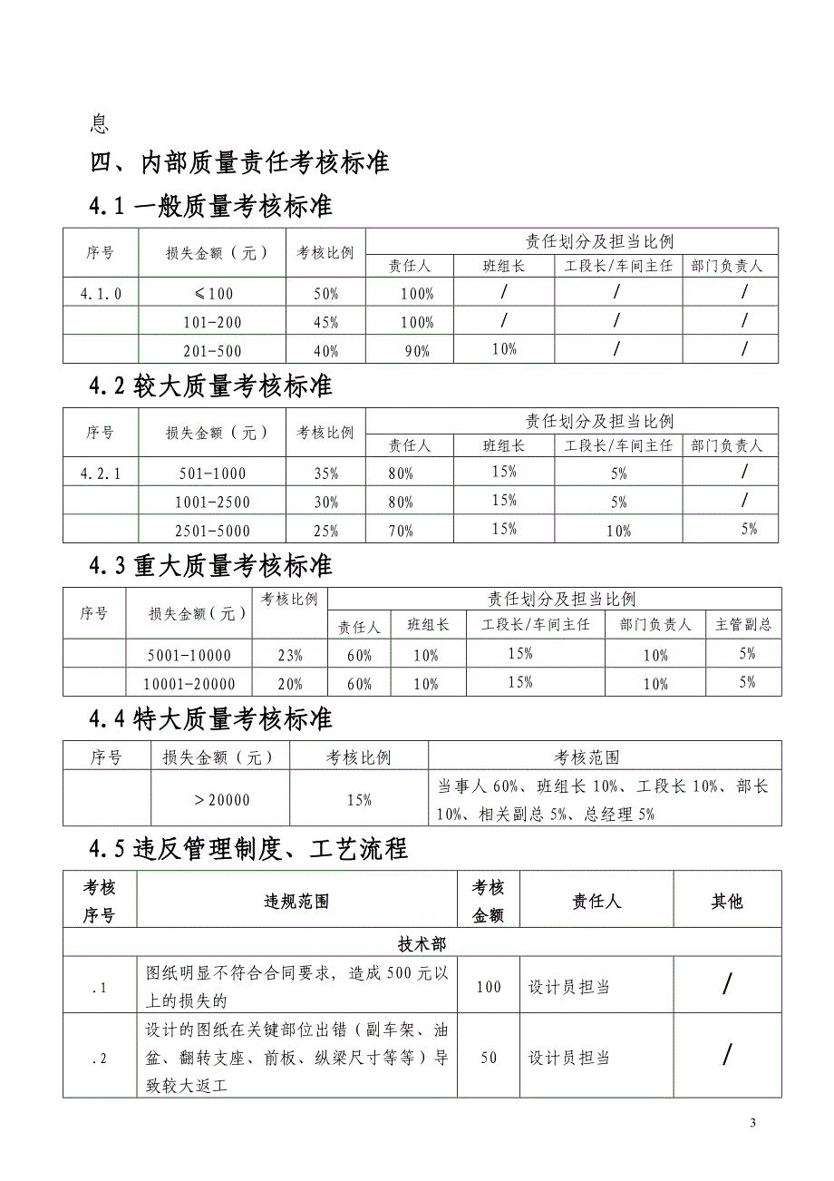 质量考核办法V1.2(201010)_第3页