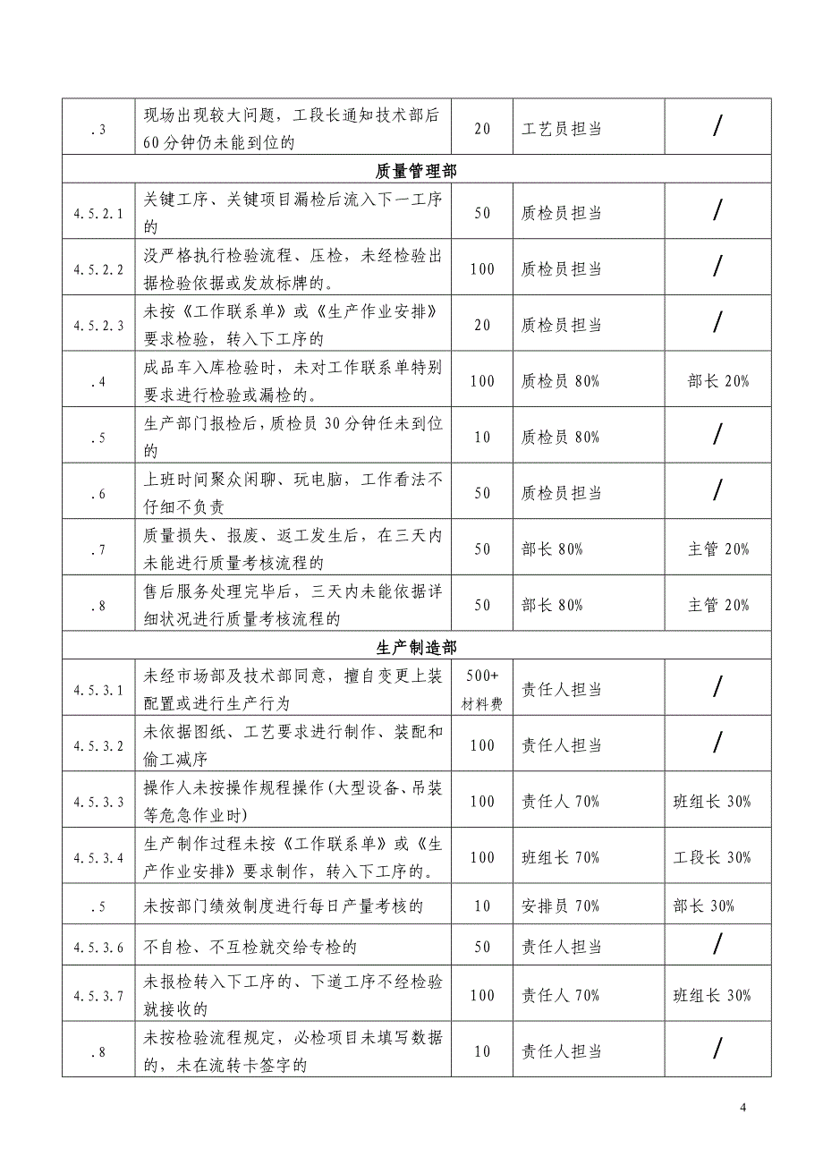 质量考核办法V1.2(201010)_第4页