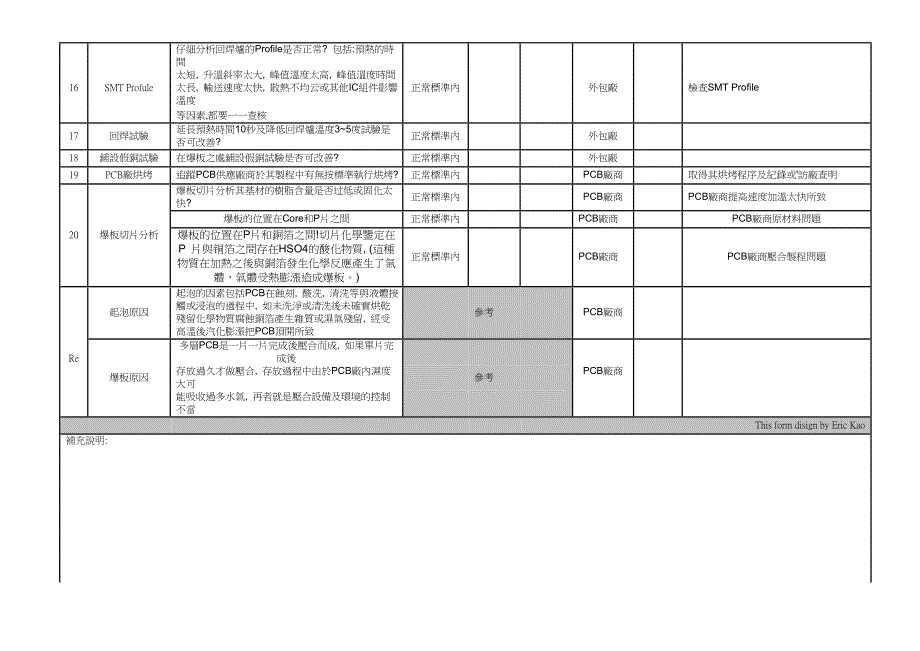 PCB起泡及爆板问题分析表 Check List_第2页