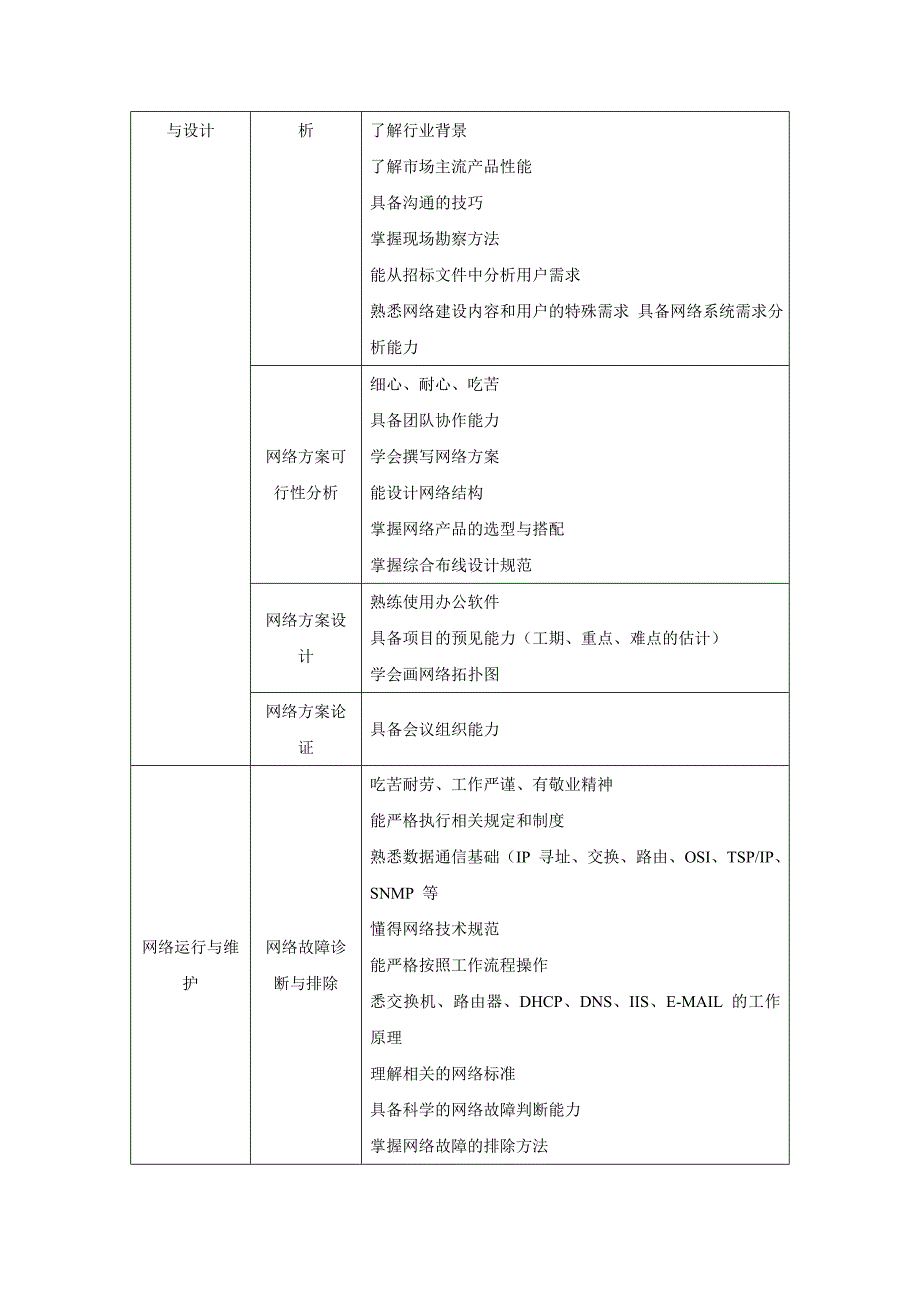 计算机网络技术专业工作任务分析表.doc_第2页