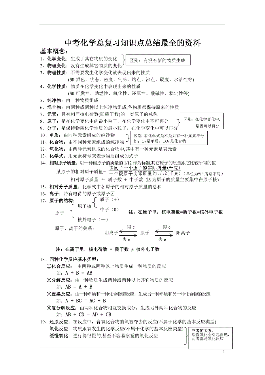 中考化学总复习知识点总结最全的资料.doc_第1页