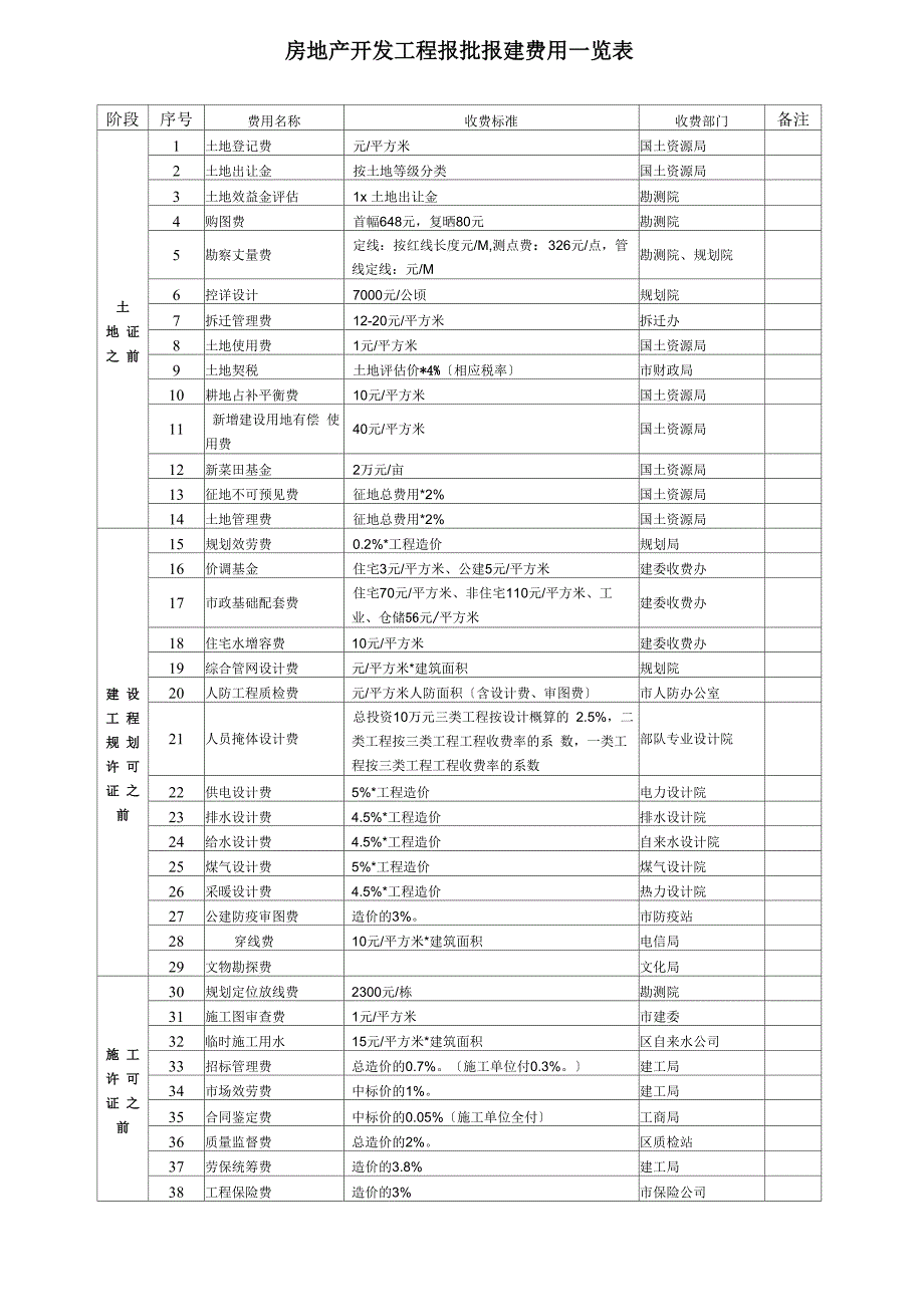 房地产开发项目报批报建费用一览表_第1页