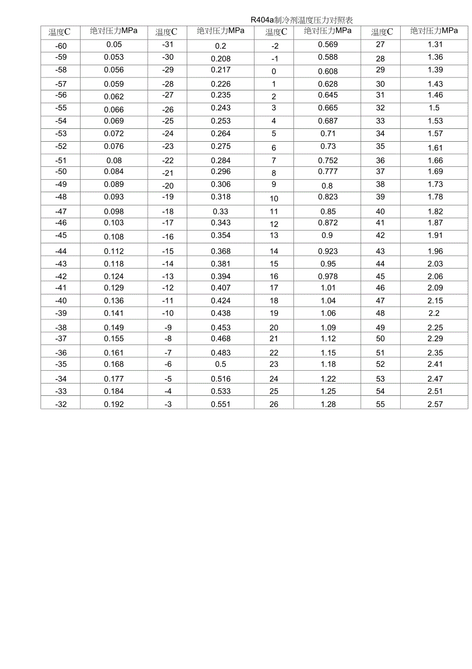 R制冷剂温度压力对照表_第1页