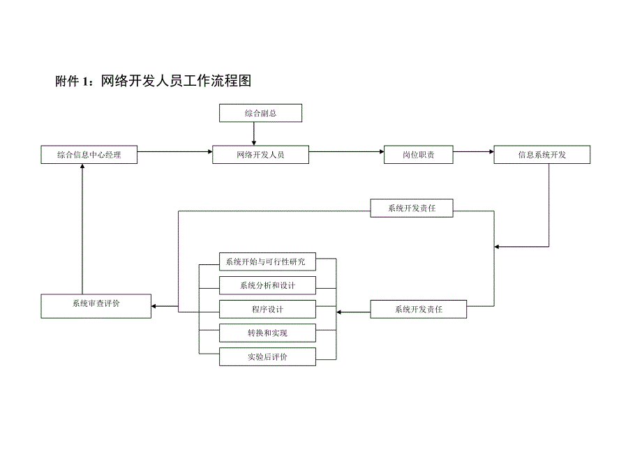 网络开发人员工作分析_第3页