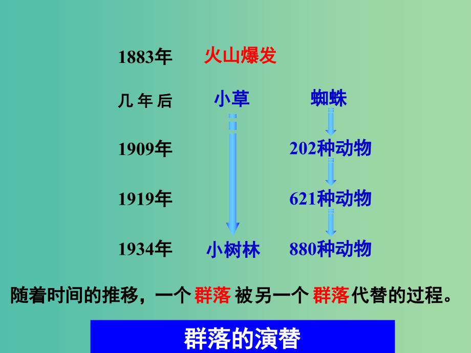 湖南省茶陵县高中生物 第四章 种群和群落 4.4 群落的演替课件 新人教版必修3.ppt_第3页