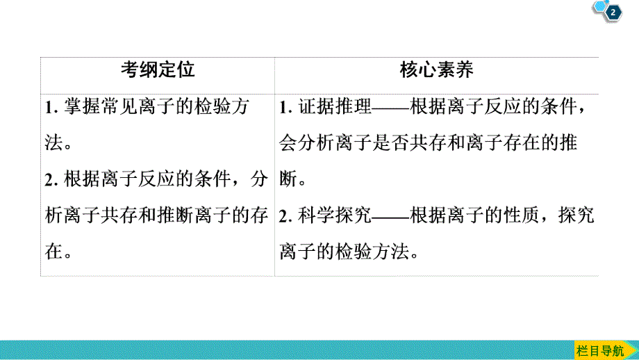 2020版第1部分第2章第3节　离子检验与推断_第2页