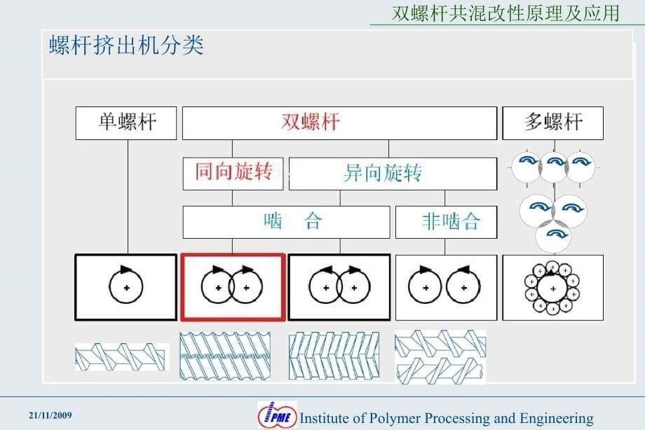 何亚东-双螺杆课件.pptx_第5页