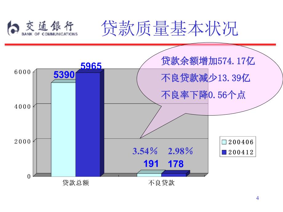 某银行资产质量分析ppt课件_第4页