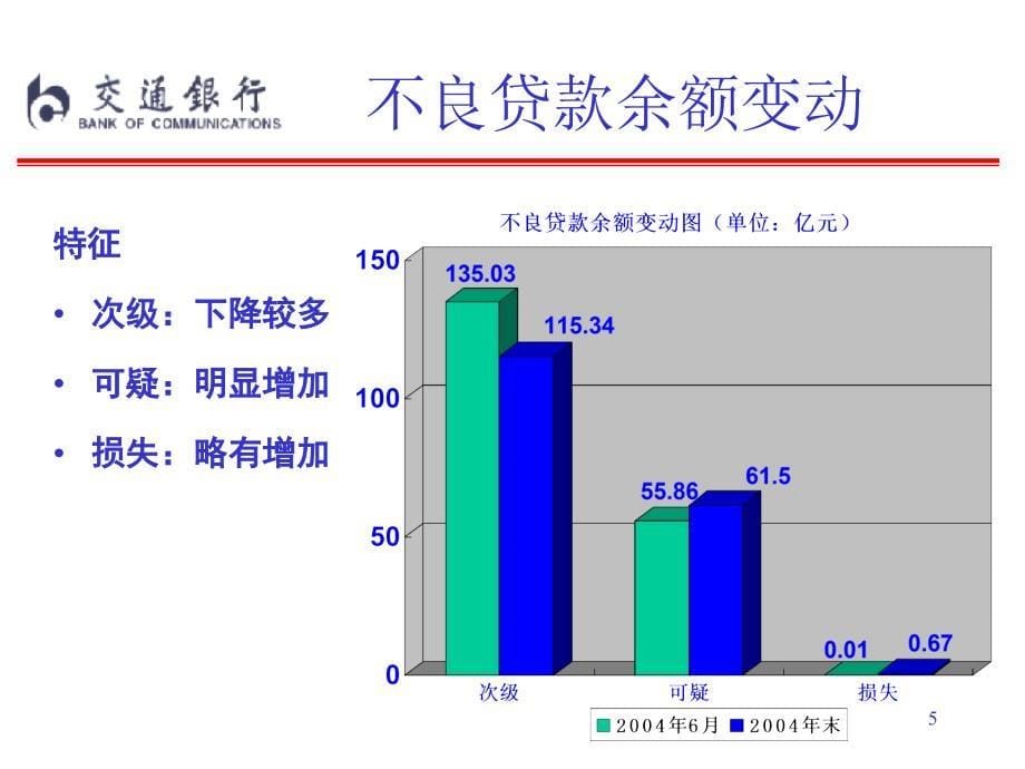 某银行资产质量分析ppt课件_第5页