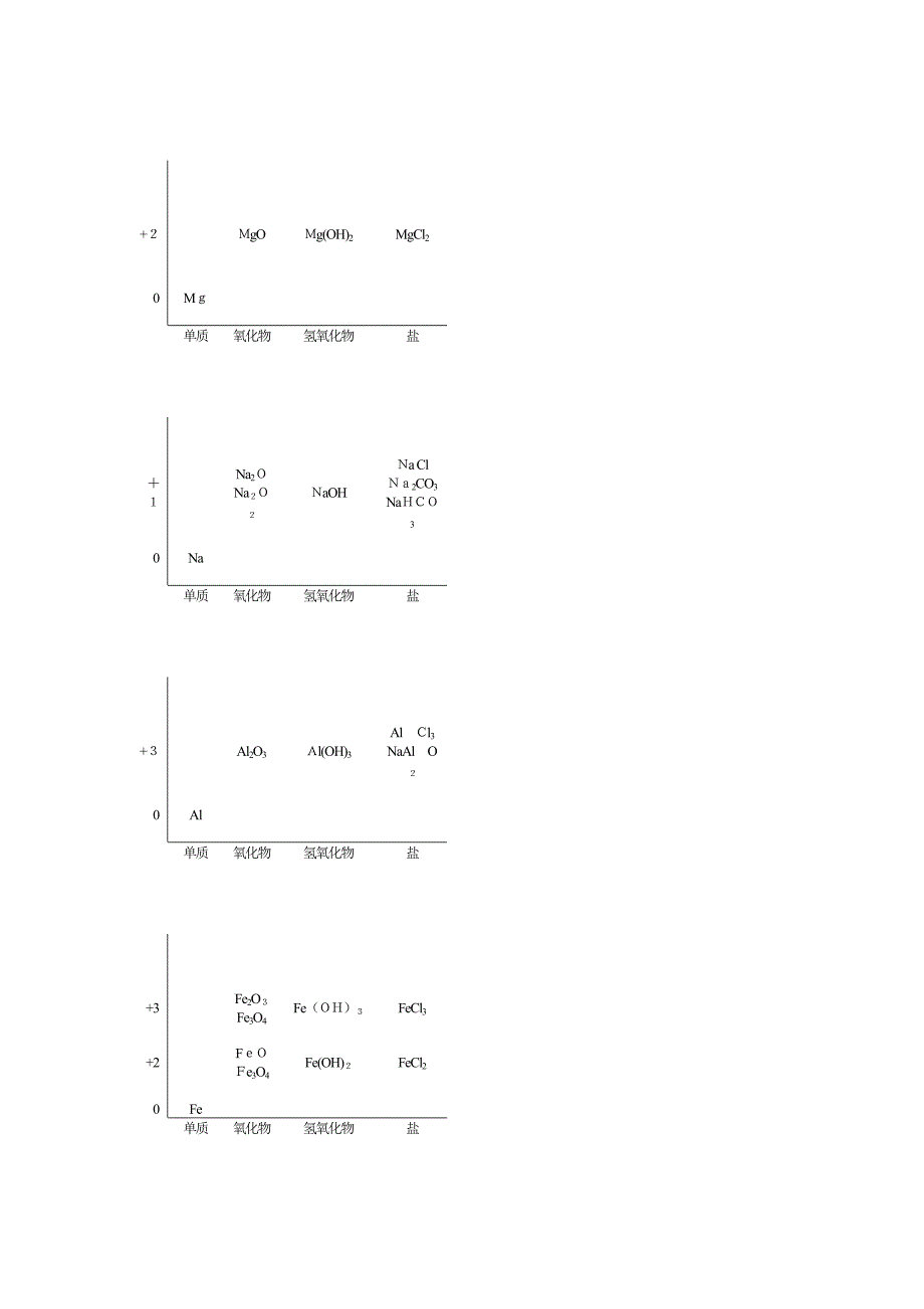 元素化合物类别价态二维图_第1页