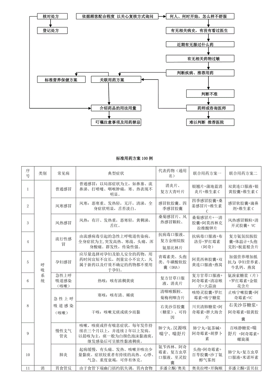 110种常见疾病的症状及关联用药方案.doc_第2页