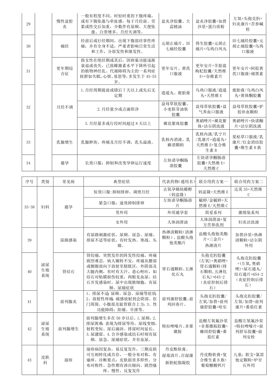 110种常见疾病的症状及关联用药方案.doc_第4页