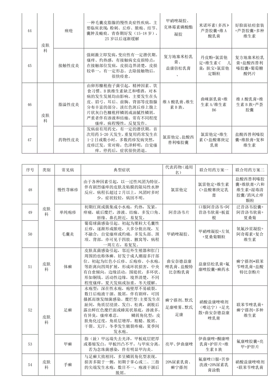 110种常见疾病的症状及关联用药方案.doc_第5页