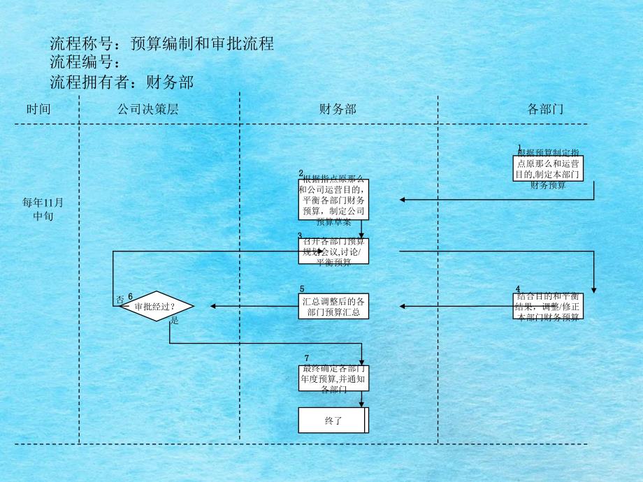 财务部预算编制和审批流程ppt课件_第1页