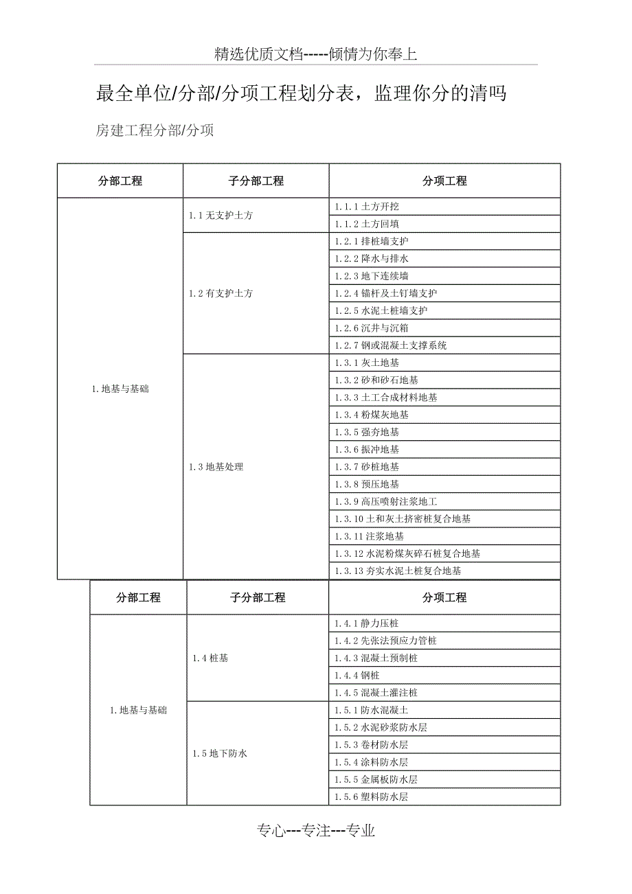 全单位分部分项工程划分.综述_第1页