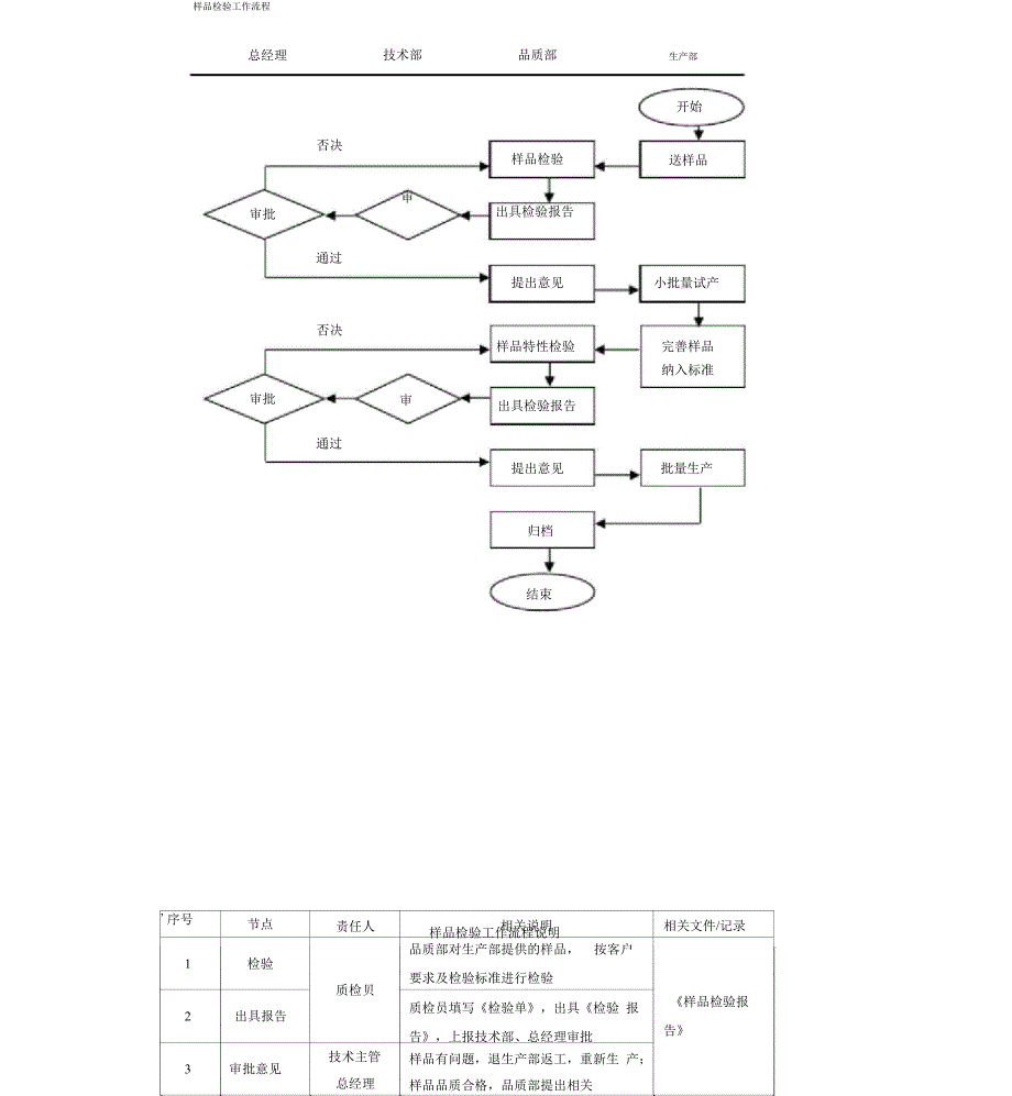 样品检验工作流程_第1页