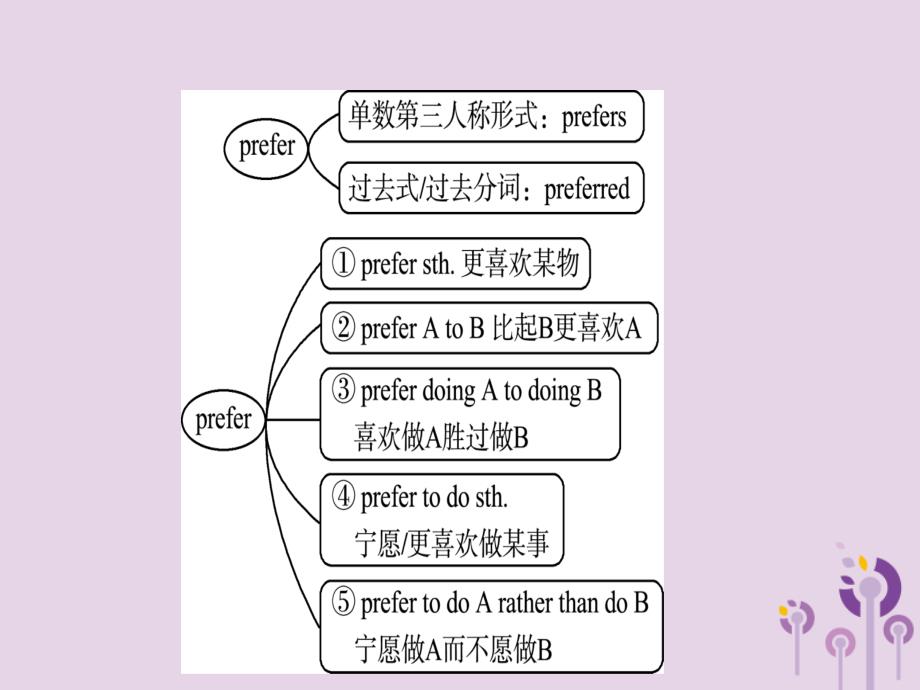 山东省济宁市中考英语总复习第一部分第17课时九全Units910课件_第4页